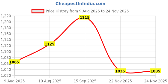 firstcry.com Babyhug Woven Full Sleeves Solid Coloured Kurta Pyjama Set With Brocade Jacket - White & Red babyhug Price History Graph from 9 Aug 2025 to 24 Nov 2025