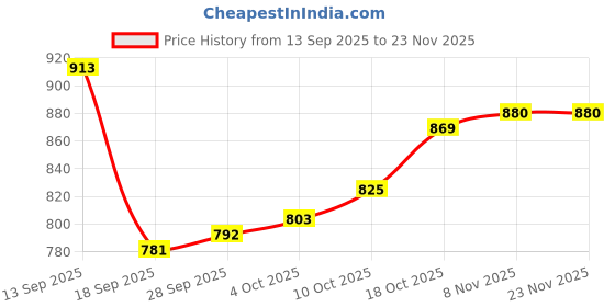 firstcry.com Babyhug Woven Full Sleeves Solid Coloured Reversible Padded Hooded Jacket - Navy Blue & Green babyhug Price History Graph from 13 Sep 2025 to 22 Nov 2025