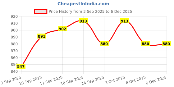 firstcry.com Babyhug Woven Full Sleeves Solid Coloured Reversible Padded Hooded Jacket - Pink & Orange babyhug Price History Graph from 3 Sep 2025 to 5 Dec 2025