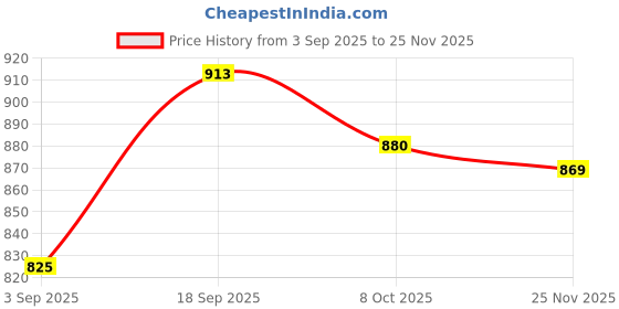 firstcry.com Babyhug Woven Full Sleeves Solid Coloured Reversible Padded Hooded Jacket - Red & Black babyhug Price History Graph from 3 Sep 2025 to 25 Nov 2025
