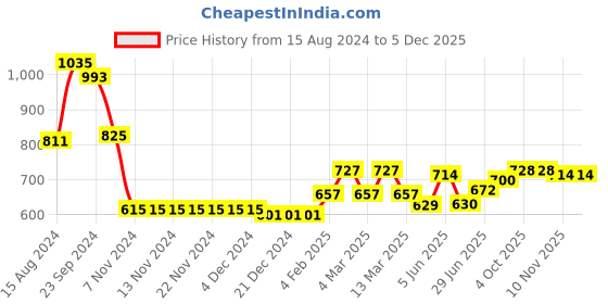 firstcry.com Babyhug Woven Full Sleeves Solid Hooded Jacket - Pink babyhug Price History Graph from 15 Aug 2024 to 5 Dec 2025