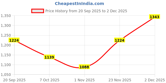 firstcry.com Babyhug Woven Full Sleeves Solid Hooded Padded Jacket - Red babyhug Price History Graph from 20 Sep 2025 to 2 Dec 2025