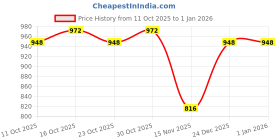 firstcry.com Babyhug Woven Full Sleeves Solid Hooded Padded Jacket - Red babyhug Price History Graph from 11 Oct 2025 to 1 Jan 2026