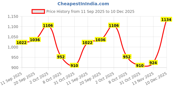firstcry.com Babyhug Woven Full Sleeves Solid Hooded Padded Jacket With Bow Applique & Detachable Hood - Pink babyhug Price History Graph from 11 Sep 2025 to 10 Dec 2025