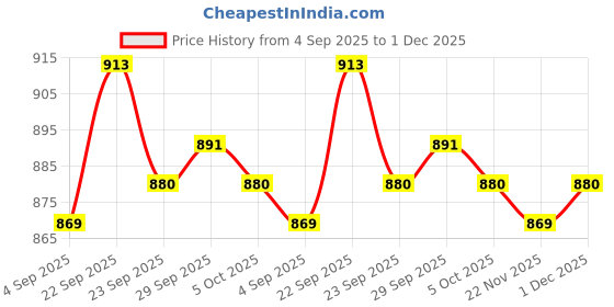 firstcry.com Babyhug Woven Full Sleeves Solid Hooded Padded Reversible Jacket - Light Green & White babyhug Price History Graph from 4 Sep 2025 to 1 Dec 2025