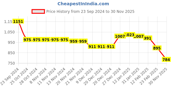 firstcry.com Babyhug Woven Full Sleeves Solid Hooded Puffer Jacket with Pockets - Purple babyhug Price History Graph from 23 Sep 2024 to 30 Nov 2025