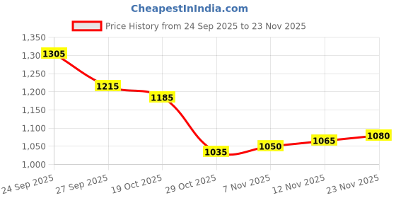 firstcry.com Babyhug Woven Full Sleeves Solid Hooded Quilted Jacket - Rust Orange babyhug Price History Graph from 24 Sep 2025 to 23 Nov 2025