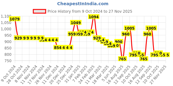 firstcry.com Babyhug Woven Full Sleeves Solid Jacket with Detachable Hood & Mountain Patch - Navy Blue babyhug Price History Graph from 9 Oct 2024 to 27 Nov 2025