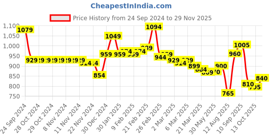 firstcry.com Babyhug Woven Full Sleeves Solid Jacket with Detachable Hood & Mountain Patch - Navy Blue babyhug Price History Graph from 24 Sep 2024 to 29 Nov 2025