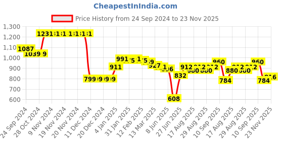 firstcry.com Babyhug Woven Full Sleeves Solid Jacket with Detachable Hood & Patch Detailing - Olive Green babyhug Price History Graph from 24 Sep 2024 to 23 Nov 2025