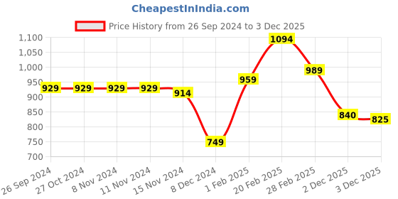 firstcry.com Babyhug Woven Full Sleeves Solid Jacket with Detachable Hood & Text Print - Navy Blue babyhug Price History Graph from 26 Sep 2024 to 2 Dec 2025