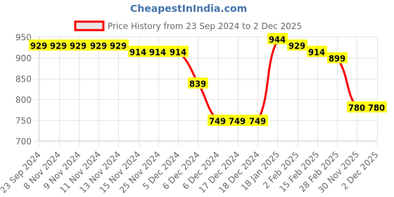 firstcry.com Babyhug Woven Full Sleeves Solid Jacket with Detachable Hood & Text Print - Rust babyhug Price History Graph from 23 Sep 2024 to 1 Dec 2025