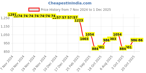 firstcry.com Babyhug Woven Full Sleeves Solid Kurta Dhoti Set with Sequin Embroidered Jacket - Navy Blue & Maroon babyhug Price History Graph from 7 Nov 2024 to 1 Dec 2025