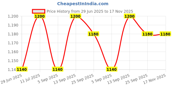 firstcry.com Babyhug Woven Full Sleeves Solid Kurta Pajama & Floral Embroidered Jacket Set - Maroon babyhug Price History Graph from 29 Jun 2025 to 17 Nov 2025
