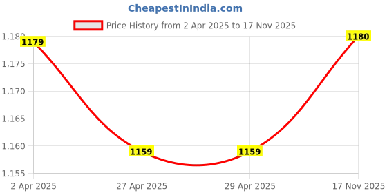 firstcry.com Babyhug Woven Full Sleeves Solid Kurta Pajama & Floral Embroidered Jacket Set - Maroon babyhug Price History Graph from 2 Apr 2025 to 17 Nov 2025