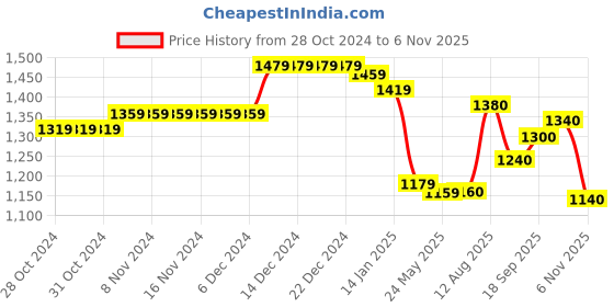 firstcry.com Babyhug Woven Full Sleeves Solid Kurta Pyjama Set With Embroidered Jacket - Navy Blue babyhug Price History Graph from 28 Oct 2024 to 6 Nov 2025