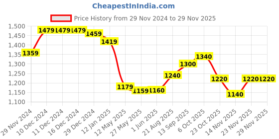firstcry.com Babyhug Woven Full Sleeves Solid Kurta Pyjama Set With Embroidered Jacket - Navy Blue babyhug Price History Graph from 29 Nov 2024 to 28 Nov 2025