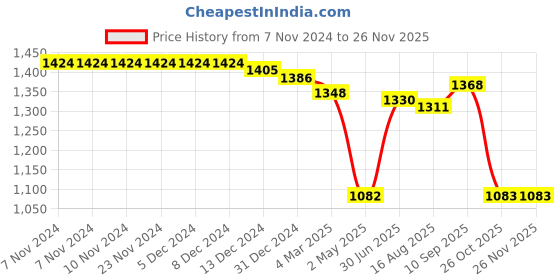 firstcry.com Babyhug Woven Full Sleeves Solid Kurta Pyjama Set with Foil Printed Jacket - Blue babyhug Price History Graph from 7 Nov 2024 to 25 Nov 2025