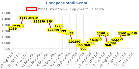 firstcry.com Babyhug Woven Full Sleeves Solid Kurta Pyjama Set With Mirror Embroided Jacket -Orange babyhug Price History Graph from 23 Sep 2024 to 6 Dec 2025
