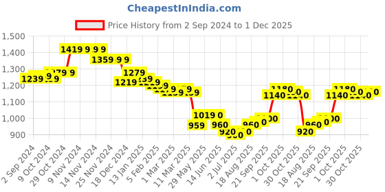 firstcry.com Babyhug Woven Full Sleeves Solid Kurta Pyjama Set With Mirror Embroided Jacket  -Orange babyhug Price History Graph from 2 Sep 2024 to 1 Dec 2025