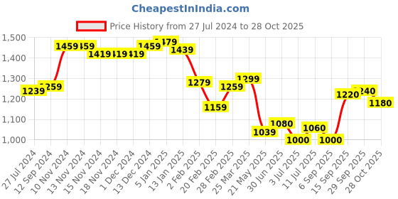firstcry.com Babyhug Woven Full Sleeves Solid Kurta Pyjama Set With Mirror Embroided Jacket  -Red babyhug Price History Graph from 27 Jul 2024 to 28 Oct 2025