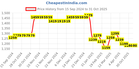 firstcry.com Babyhug Woven Full Sleeves Solid Kurta Pyjama Set With Mirror Embroided Jacket  -Red babyhug Price History Graph from 15 Sep 2024 to 30 Oct 2025