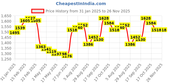 firstcry.com Babyhug Woven Full Sleeves Solid Kurta Pyjama Set With Sequin Embroided Jacket-Red babyhug Price History Graph from 31 Jan 2025 to 26 Nov 2025