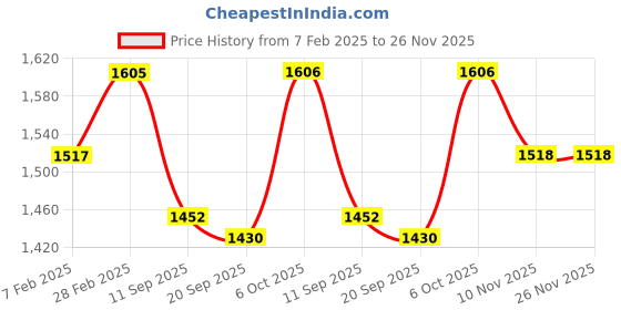 firstcry.com Babyhug Woven Full Sleeves Solid Kurta Pyjama Set With Sequin Embroided Jacket-Red babyhug Price History Graph from 7 Feb 2025 to 25 Nov 2025