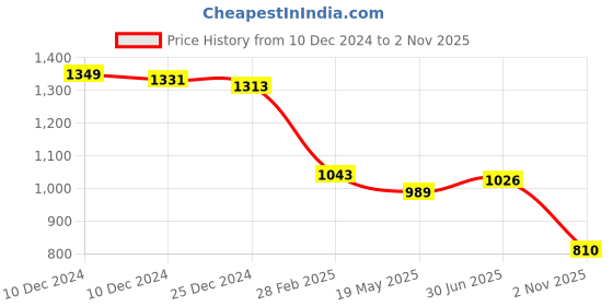 firstcry.com Babyhug Woven Full Sleeves Solid Kurta Pyjama Set with Sequin Embroidered Jacket - Maroon babyhug Price History Graph from 10 Dec 2024 to 2 Nov 2025