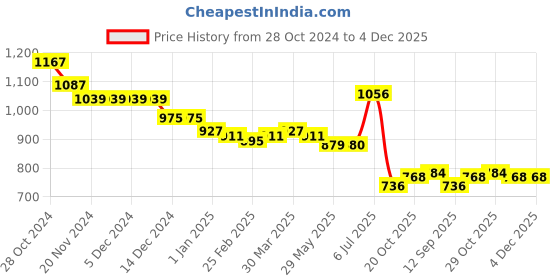 firstcry.com Babyhug Woven Full Sleeves Solid Kurta Pyjama Set With Sequinned Embroidered Jacket - Off White babyhug Price History Graph from 28 Oct 2024 to 3 Dec 2025