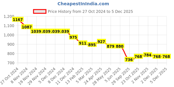 firstcry.com Babyhug Woven Full Sleeves Solid Kurta Pyjama Set With Sequinned Embroidered Jacket - Off White babyhug Price History Graph from 27 Oct 2024 to 3 Dec 2025