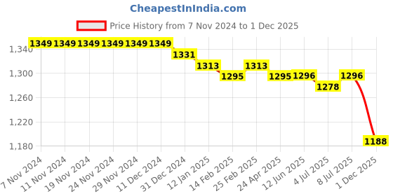 firstcry.com Babyhug Woven Full Sleeves Solid Kurta Pyjama Set With Sequins Embroidered Jacket - Mauve babyhug Price History Graph from 7 Nov 2024 to 1 Dec 2025