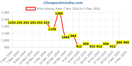 firstcry.com Babyhug Woven Full Sleeves Solid Kurta Pyjama Set With Sequins Embroidered Jacket - Navy Blue babyhug Price History Graph from 7 Nov 2024 to 2 Dec 2025