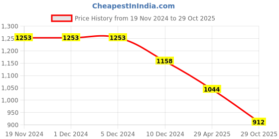 firstcry.com Babyhug Woven Full Sleeves Solid Kurta Pyjama Set With Sequins Embroidered Jacket - Navy Blue babyhug Price History Graph from 19 Nov 2024 to 29 Oct 2025