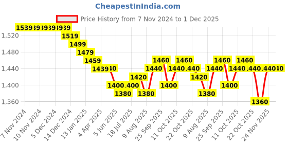 firstcry.com Babyhug Woven Full Sleeves Solid Kurta Pyjama Set With Sequins Embroidered Jacket - Teal Blue babyhug Price History Graph from 7 Nov 2024 to 1 Dec 2025