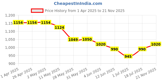 firstcry.com Babyhug Woven Full Sleeves Solid Kurta Pyjama Set - Yellow babyhug Price History Graph from 1 Apr 2025 to 21 Nov 2025
