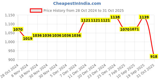 firstcry.com Babyhug Woven  Full Sleeves Solid Party Blazer -  Navy Blue babyhug Price History Graph from 28 Oct 2024 to 31 Oct 2025