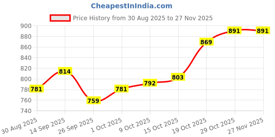 firstcry.com Babyhug Woven Full Sleeves Solid Party Blazer - Navy Blue babyhug Price History Graph from 30 Aug 2025 to 26 Nov 2025