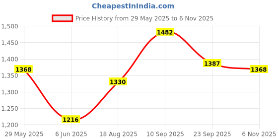 firstcry.com Babyhug Woven Full Sleeves Solid Party Shirt & Trouser Set with Bow & Suspenders - Maroon & Black babyhug Price History Graph from 29 May 2025 to 6 Nov 2025