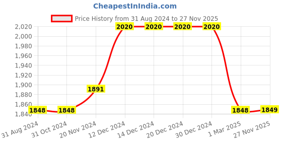 firstcry.com Babyhug Woven Full Sleeves Solid Party Suit with Bow Tie - Grey & White babyhug Price History Graph from 31 Aug 2024 to 27 Nov 2025