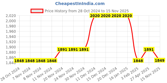 firstcry.com Babyhug Woven Full Sleeves Solid Party Suit with Bow Tie - Grey & White babyhug Price History Graph from 28 Oct 2024 to 15 Nov 2025