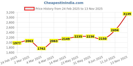 firstcry.com Babyhug Woven Full Sleeves Solid Party Suit with Bow Tie - Ocean Blue babyhug Price History Graph from 24 Feb 2025 to 13 Nov 2025