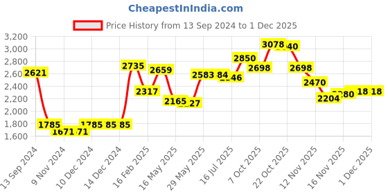firstcry.com Babyhug Woven Full Sleeves Solid Party Suit with Waist Coat & Bow Tie - Black babyhug Price History Graph from 13 Sep 2024 to 30 Nov 2025