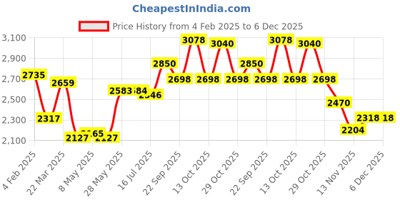 firstcry.com Babyhug Woven Full Sleeves Solid Party Suit with Waist Coat & Bow Tie - Black babyhug Price History Graph from 4 Feb 2025 to 5 Dec 2025