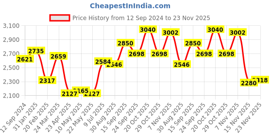 firstcry.com Babyhug Woven Full Sleeves Solid Party Suit with Waist Coat & Bow Tie - Black babyhug Price History Graph from 12 Sep 2024 to 23 Nov 2025