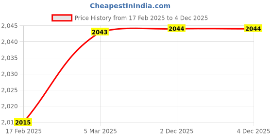 firstcry.com Babyhug Woven Full Sleeves Solid Shirt & Jeans With Checks Waistcoat & Bow - Maroon & Navy Blue babyhug Price History Graph from 17 Feb 2025 to 4 Dec 2025