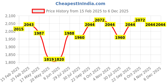 firstcry.com Babyhug Woven Full Sleeves Solid Shirt & Jeans With Checks Waistcoat & Bow - Maroon & Navy Blue babyhug Price History Graph from 15 Feb 2025 to 5 Dec 2025
