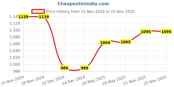 firstcry.com Babyhug Woven Full Sleeves Solid T-Shirt & Trouser Set with Waistcoat -Blue babyhug Price History Graph from 15 Nov 2024 to 25 Nov 2025