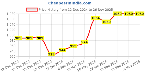 firstcry.com Babyhug Woven Full Sleeves Solid T-Shirt & Trouser Set with Waistcoat -Blue babyhug Price History Graph from 12 Dec 2024 to 26 Nov 2025