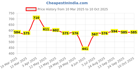 firstcry.com Babyhug Woven Full Sleeves Solid Top & A Line Checkered Frock with Bow Applique - Red babyhug Price History Graph from 10 Mar 2025 to 9 Oct 2025
